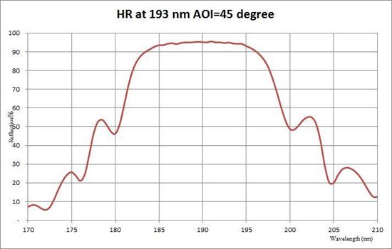 Picture of Deep UV - 193nm Coating